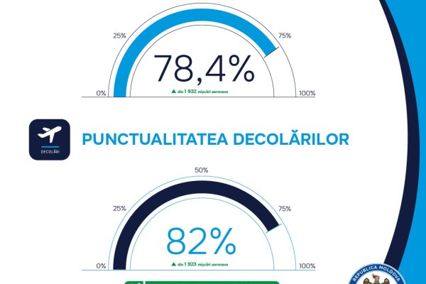 Punctualitatea zborurilor pe Aeroportul Internațional Chișinău – Mai 2025