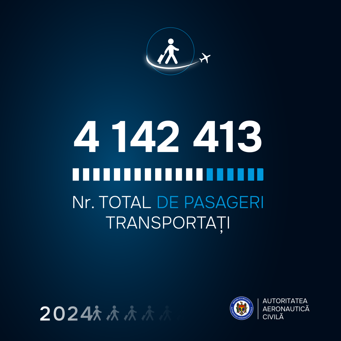 Nr. total pasageri transportați 2024