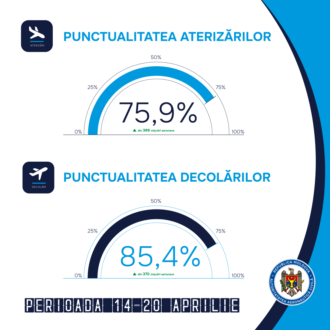 Punctualitatea aterizărilor și decolărilor