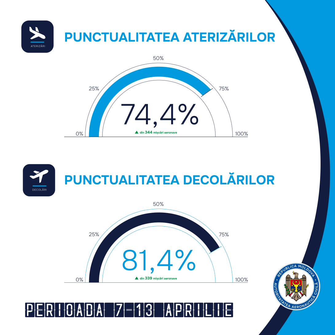 Punctualitatea aterizărilor și decolărilor